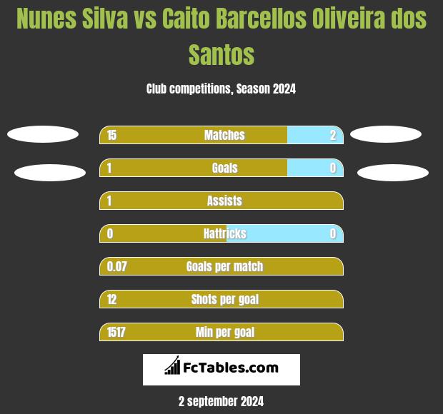 Nunes Silva vs Caito Barcellos Oliveira dos Santos h2h player stats