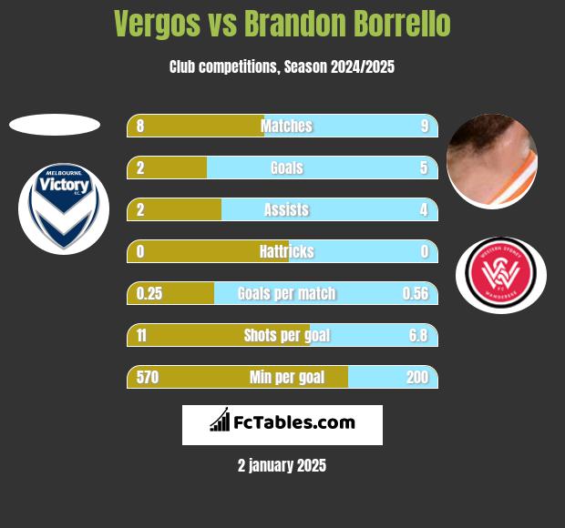 Vergos vs Brandon Borrello h2h player stats