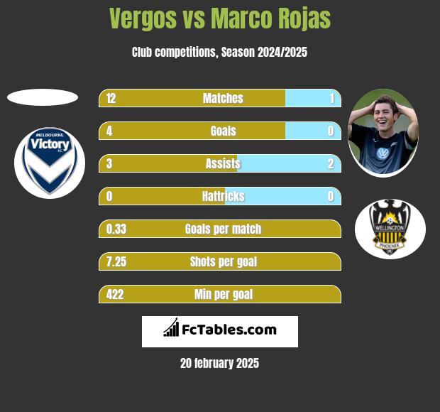 Vergos vs Marco Rojas h2h player stats