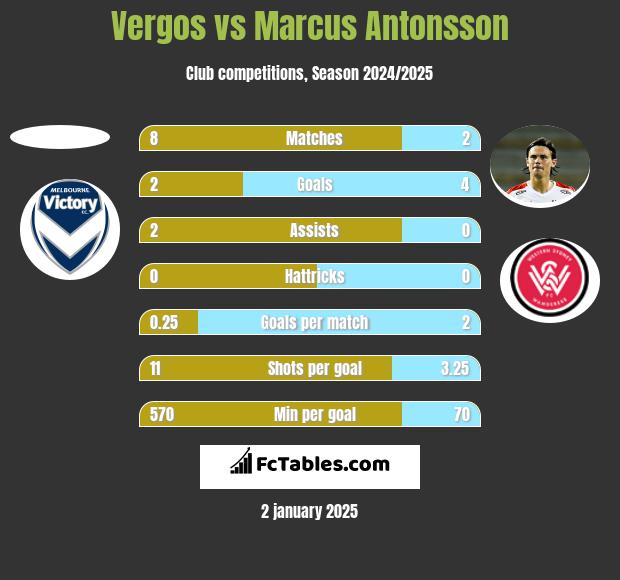 Vergos vs Marcus Antonsson h2h player stats