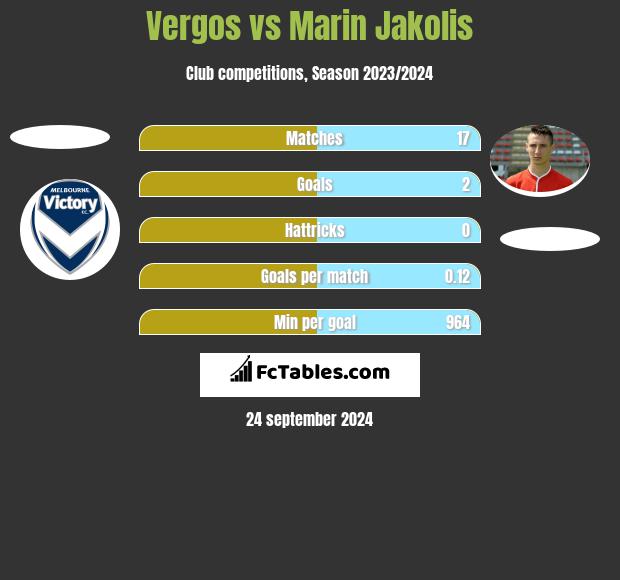 Vergos vs Marin Jakolis h2h player stats