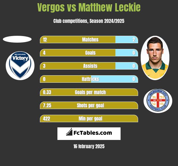 Vergos vs Matthew Leckie h2h player stats