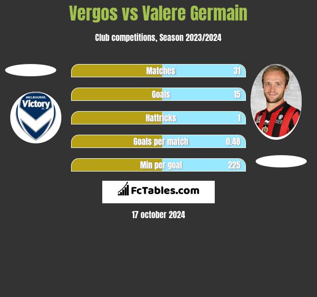 Vergos vs Valere Germain h2h player stats