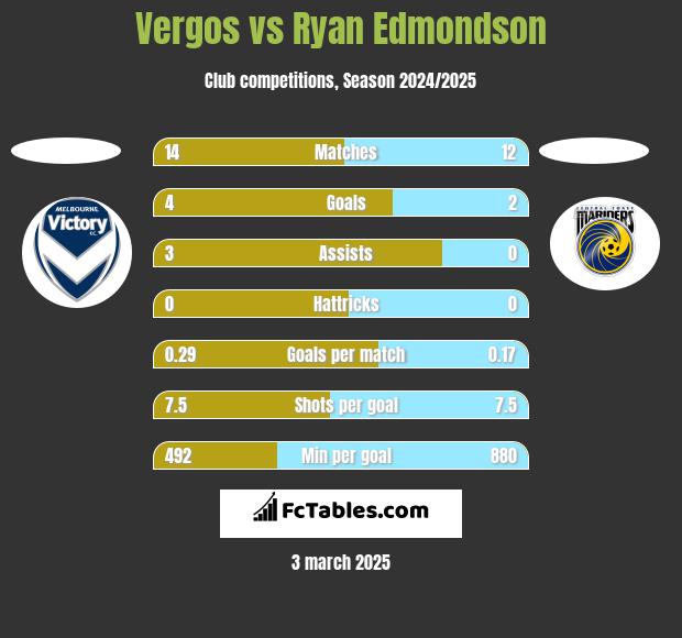 Vergos vs Ryan Edmondson h2h player stats