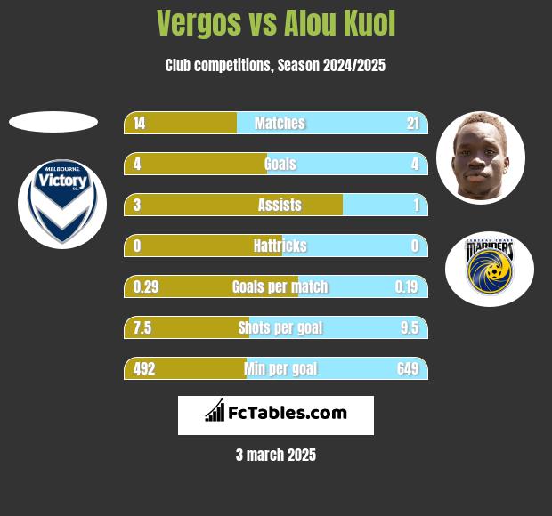 Vergos vs Alou Kuol h2h player stats