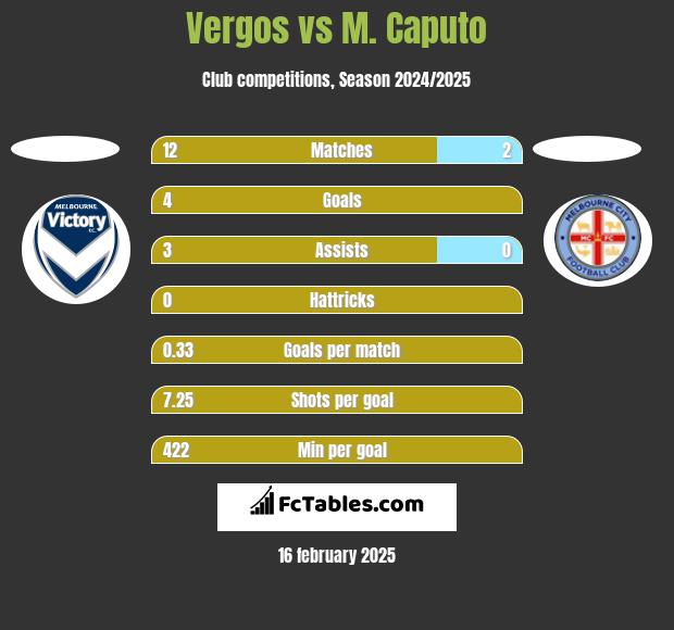 Vergos vs M. Caputo h2h player stats