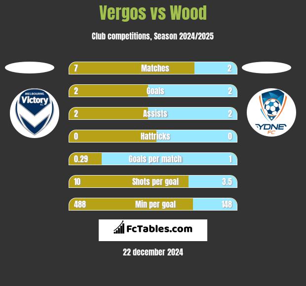 Vergos vs Wood h2h player stats