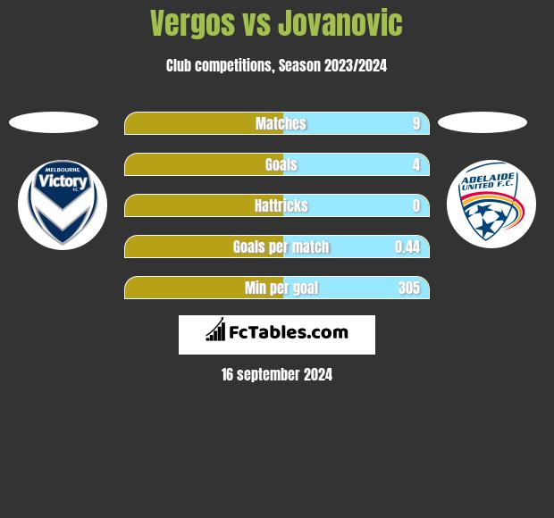 Vergos vs Jovanovic h2h player stats