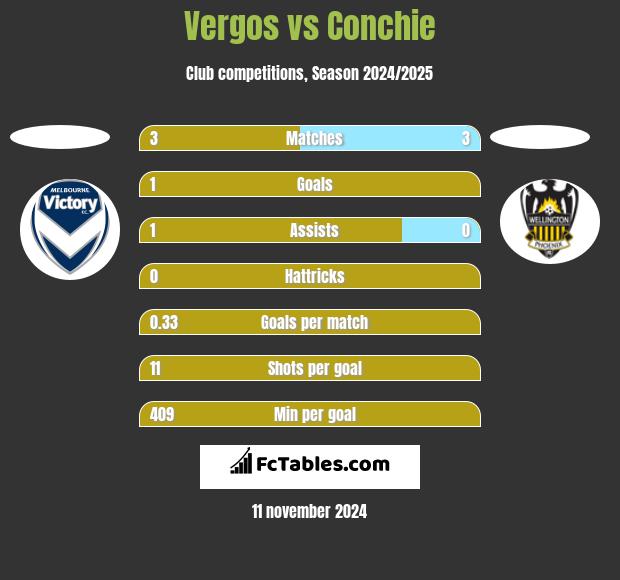 Vergos vs Conchie h2h player stats