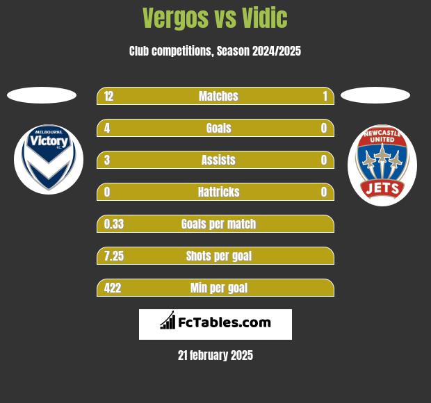 Vergos vs Vidic h2h player stats