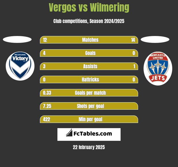 Vergos vs Wilmering h2h player stats