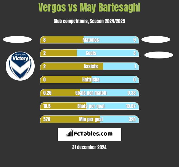 Vergos vs May Bartesaghi h2h player stats