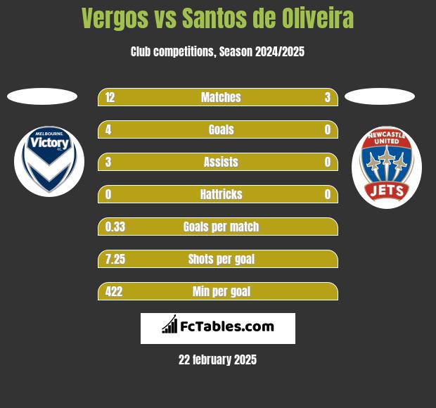 Vergos vs Santos de Oliveira h2h player stats