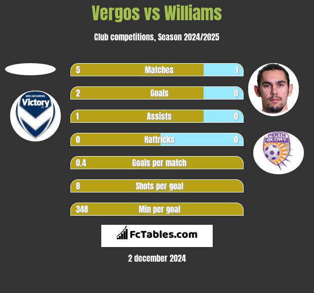 Vergos vs Williams h2h player stats