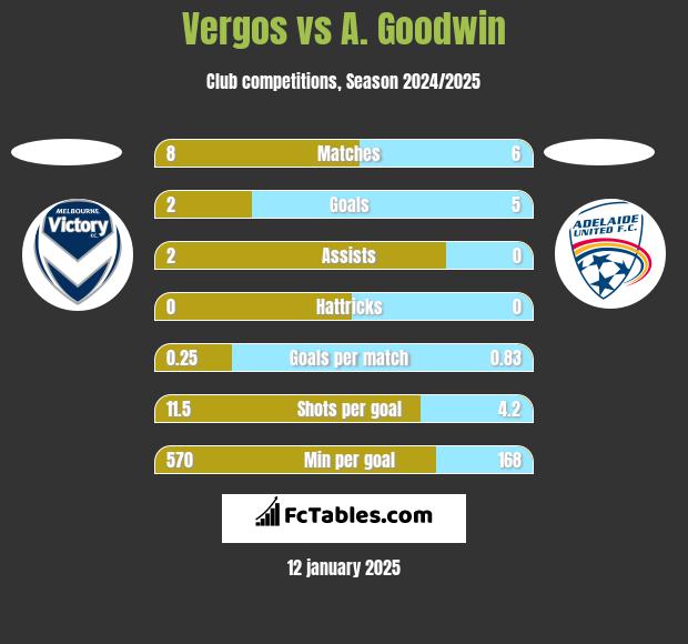 Vergos vs A. Goodwin h2h player stats