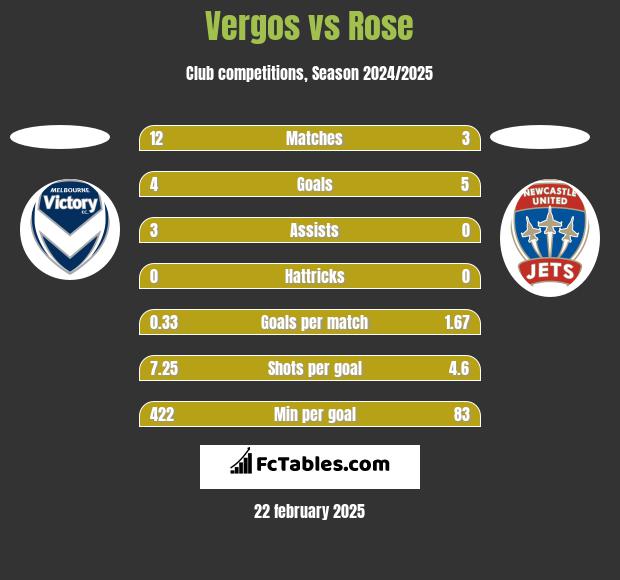 Vergos vs Rose h2h player stats