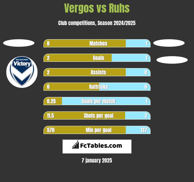 Vergos vs Ruhs h2h player stats