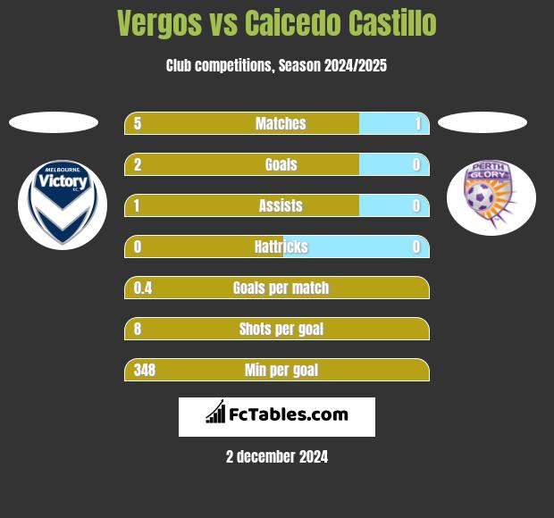 Vergos vs Caicedo Castillo h2h player stats