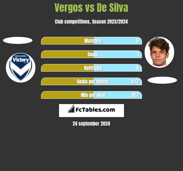 Vergos vs De Silva h2h player stats