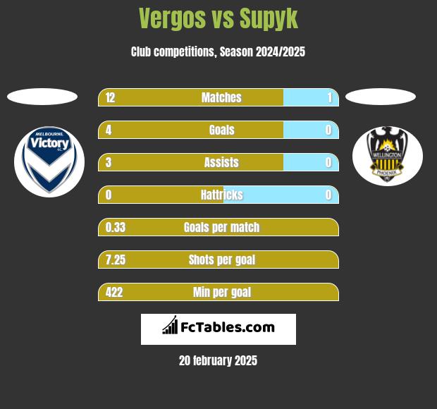 Vergos vs Supyk h2h player stats