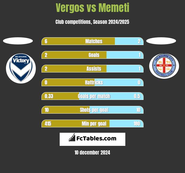 Vergos vs Memeti h2h player stats