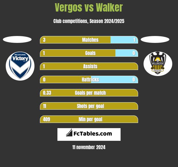 Vergos vs Walker h2h player stats