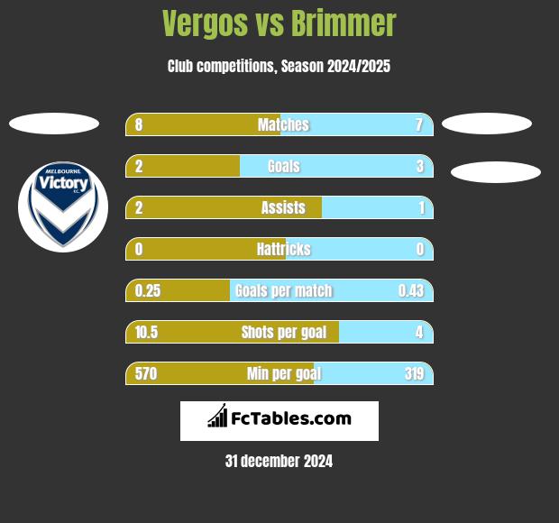 Vergos vs Brimmer h2h player stats