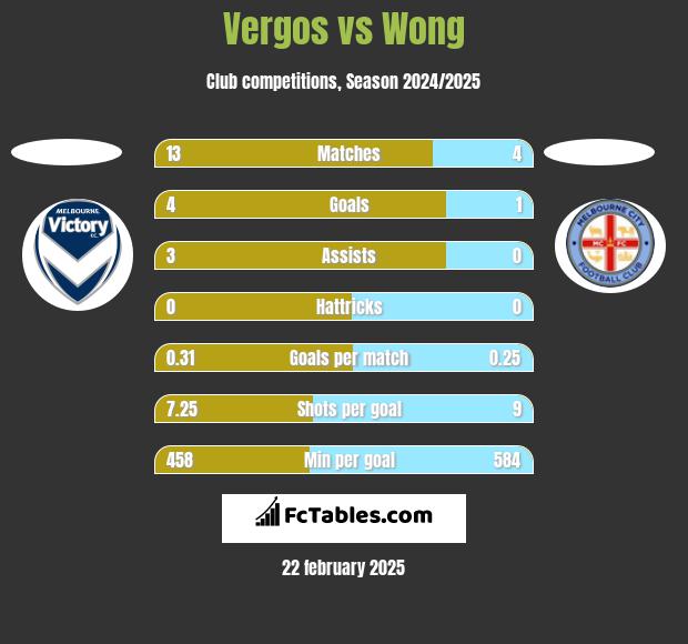 Vergos vs Wong h2h player stats