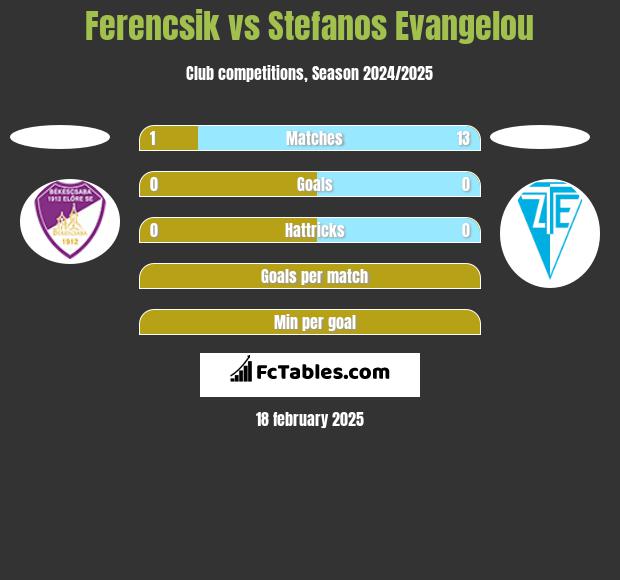 Ferencsik vs Stefanos Evangelou h2h player stats