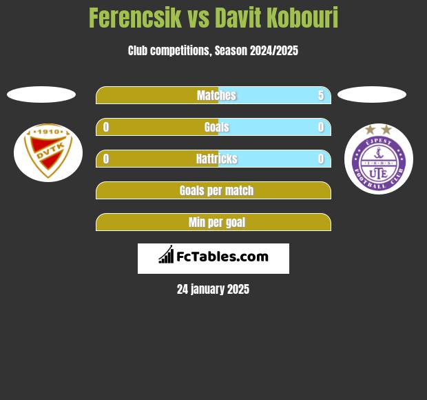 Ferencsik vs Davit Kobouri h2h player stats