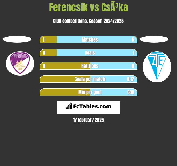 Ferencsik vs CsÃ³ka h2h player stats