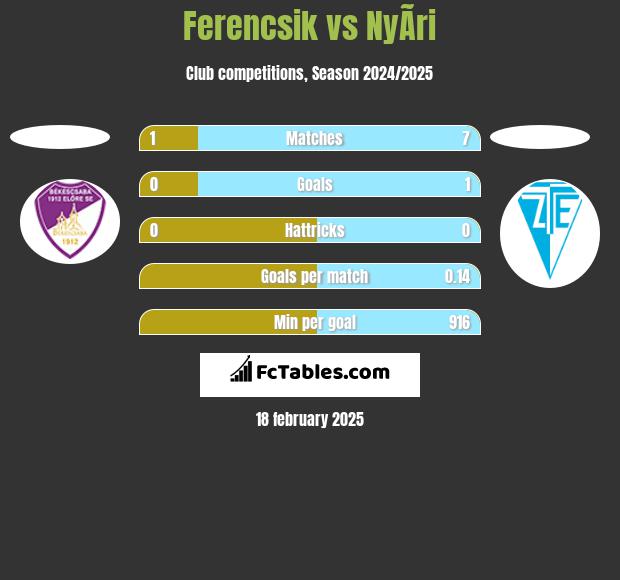 Ferencsik vs NyÃ­ri h2h player stats