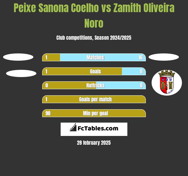 Peixe Sanona Coelho vs Zamith Oliveira Noro h2h player stats