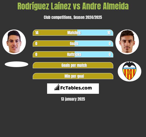 Rodríguez Laínez vs Andre Almeida h2h player stats