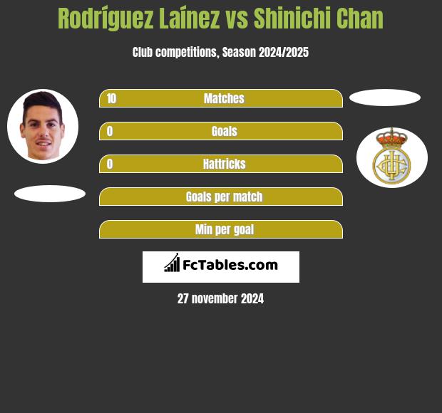 Rodríguez Laínez vs Shinichi Chan h2h player stats