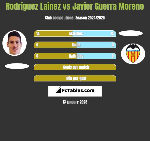 Rodríguez Laínez vs Javier Guerra Moreno h2h player stats