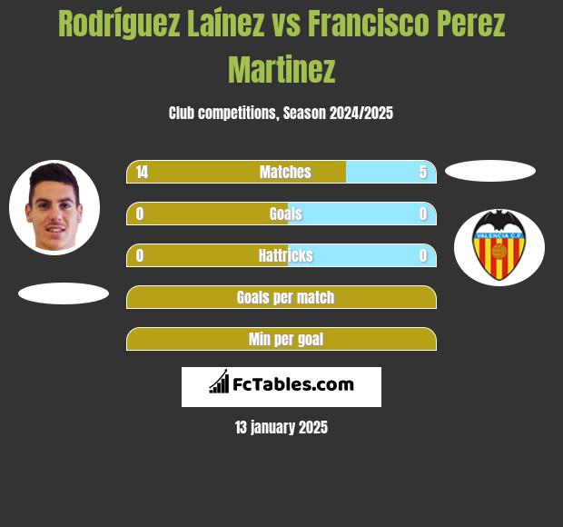 Rodríguez Laínez vs Francisco Perez Martinez h2h player stats