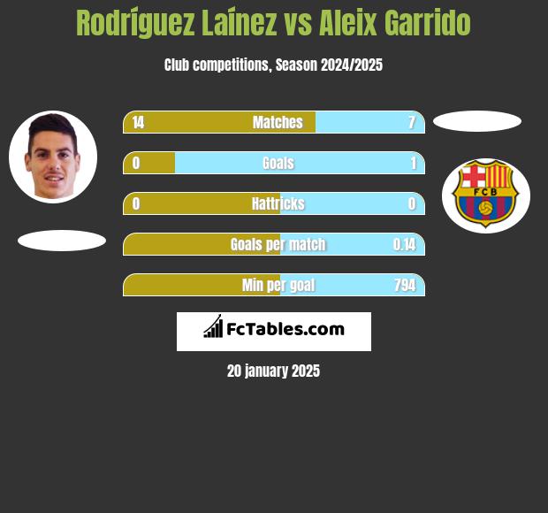 Rodríguez Laínez vs Aleix Garrido h2h player stats