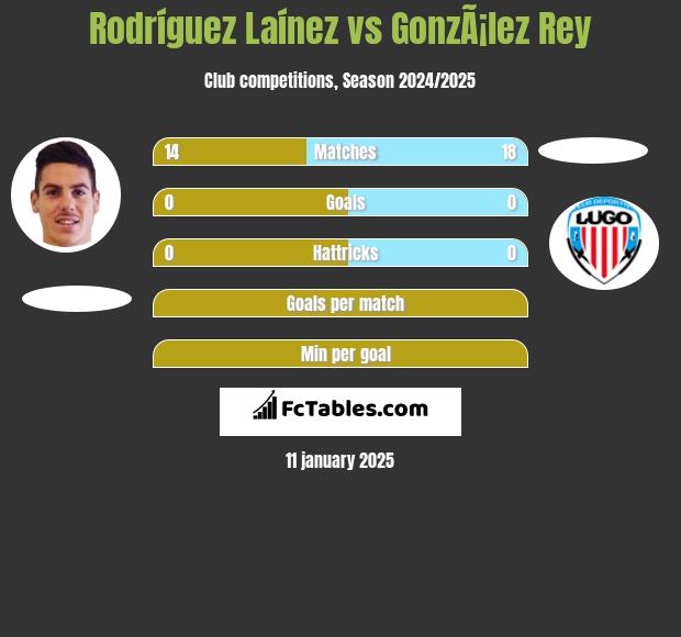 Rodríguez Laínez vs GonzÃ¡lez Rey h2h player stats