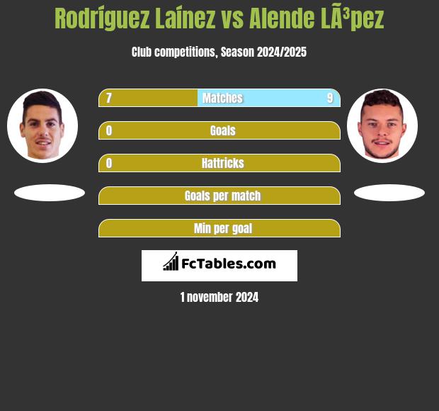 Rodríguez Laínez vs Alende LÃ³pez h2h player stats