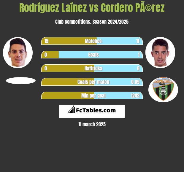 Rodríguez Laínez vs Cordero PÃ©rez h2h player stats