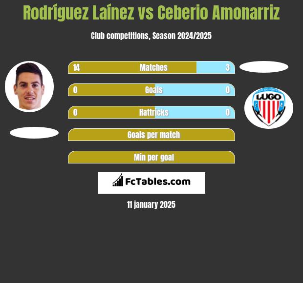 Rodríguez Laínez vs Ceberio Amonarriz h2h player stats