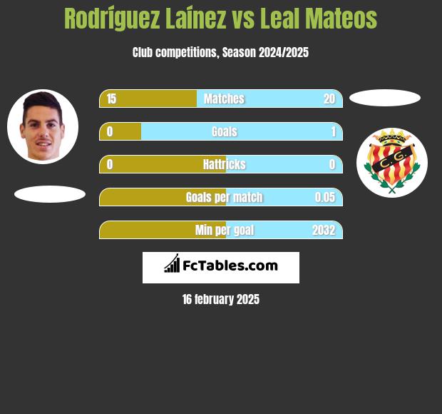 Rodríguez Laínez vs Leal Mateos h2h player stats