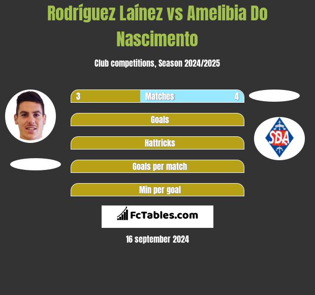 Rodríguez Laínez vs Amelibia Do Nascimento h2h player stats