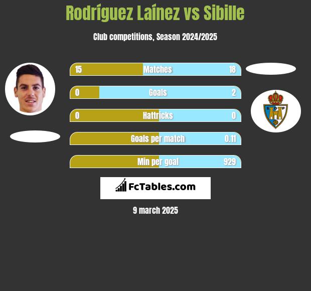 Rodríguez Laínez vs Sibille h2h player stats