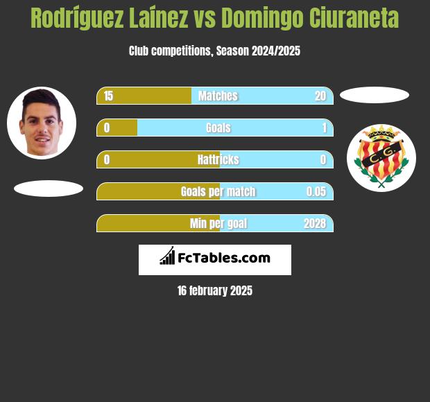 Rodríguez Laínez vs Domingo Ciuraneta h2h player stats