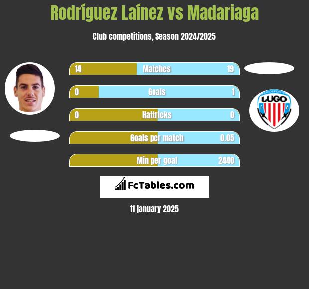 Rodríguez Laínez vs Madariaga h2h player stats