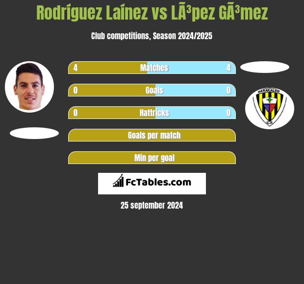 Rodríguez Laínez vs LÃ³pez GÃ³mez h2h player stats