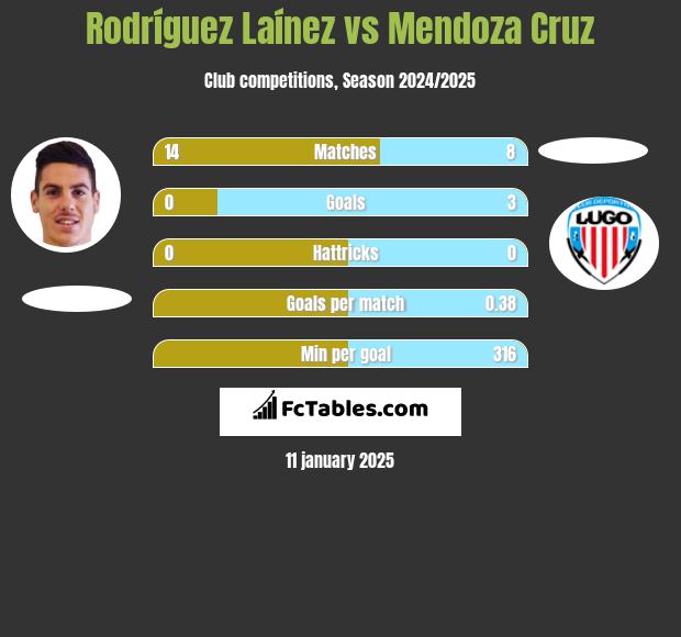 Rodríguez Laínez vs Mendoza Cruz h2h player stats