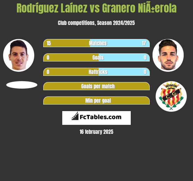 Rodríguez Laínez vs Granero NiÃ±erola h2h player stats